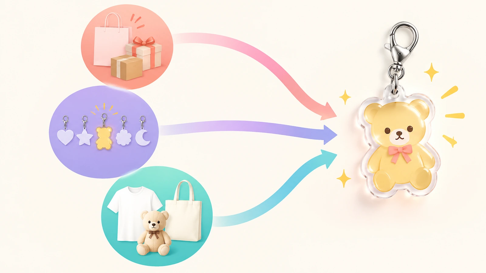 Diagramma decisionale con tre cerchi colorati per canale di distribuzione, obiettivo di collezionabilità e linea di merchandising, collegati da frecce che convergono su un'unica sagoma di ciondolo