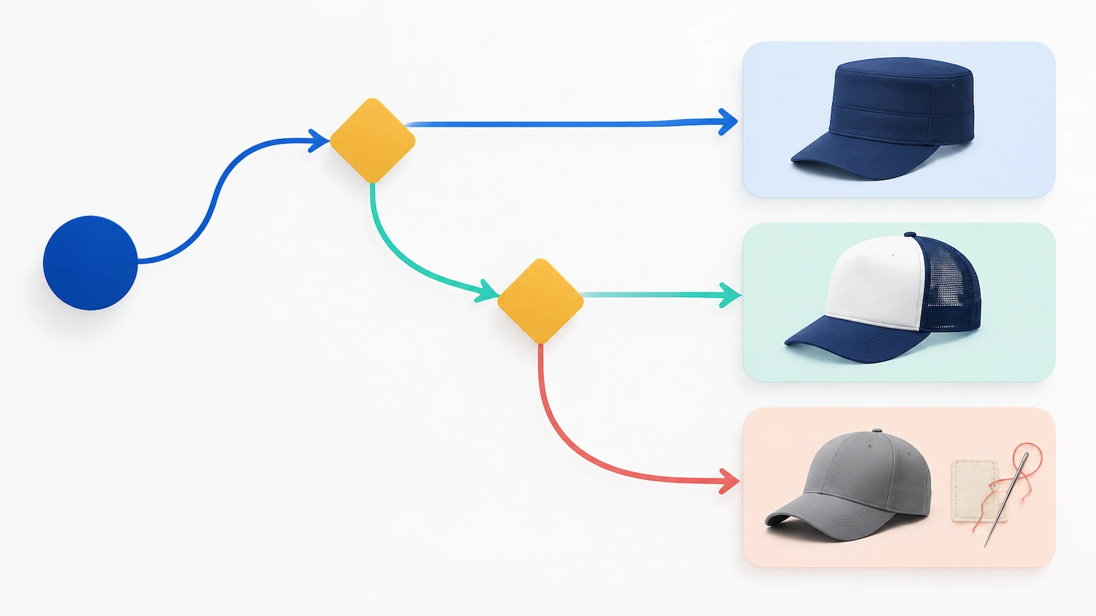 Diagramma di flusso decisionale con frecce che partono da un unico punto e si diramano verso tre icone di cappellino, a rappresentare la scelta tra un cappellino strutturato di marca, un trucker in rete e un cappellino a marchio privato
