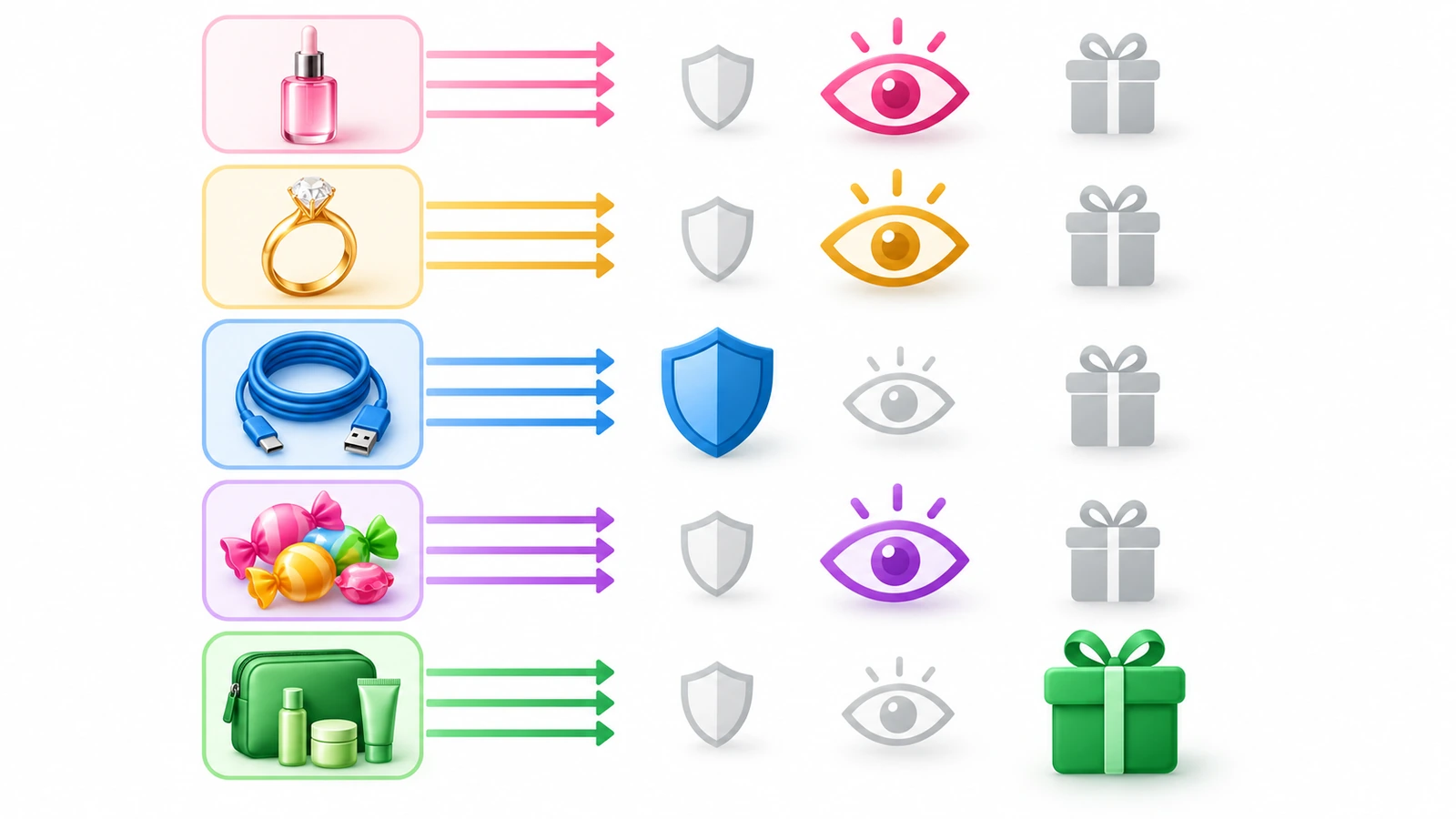 Schema di cinque sagome di prodotto colorate, ciascuna collegata con frecce a simboli di scudo, occhio e regalo dimensionati per indicare il compito di packaging dominante di ciascuna categoria
