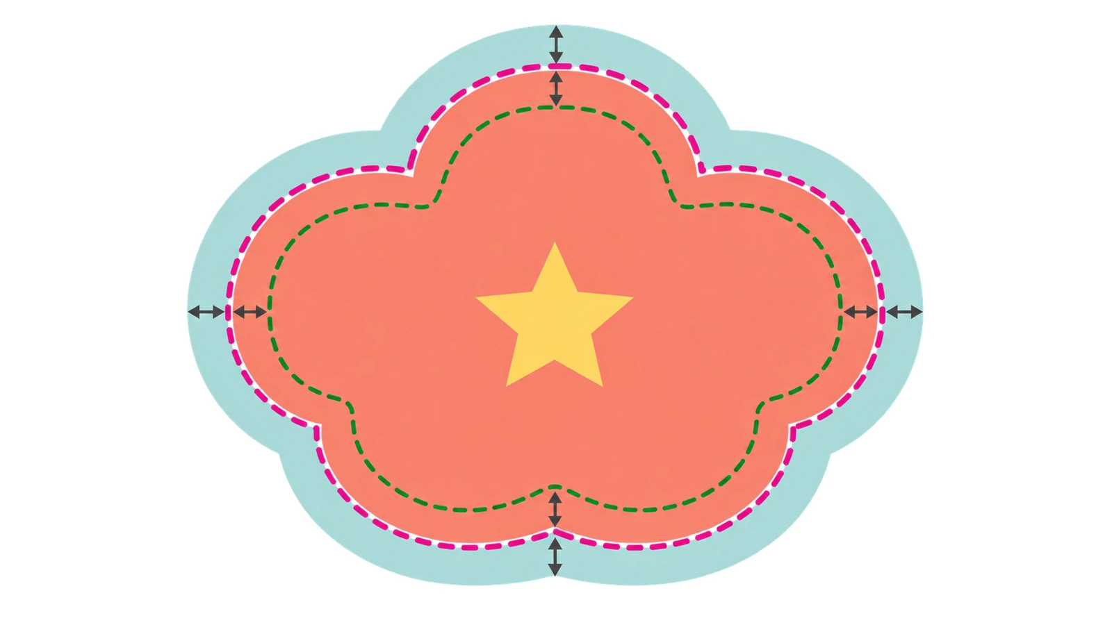Schema di una sagoma di adesivo con una fascia esterna di abbondanza, una traccia di taglio tratteggiata e un'area di sicurezza interna, con frecce che indicano ciascun margine