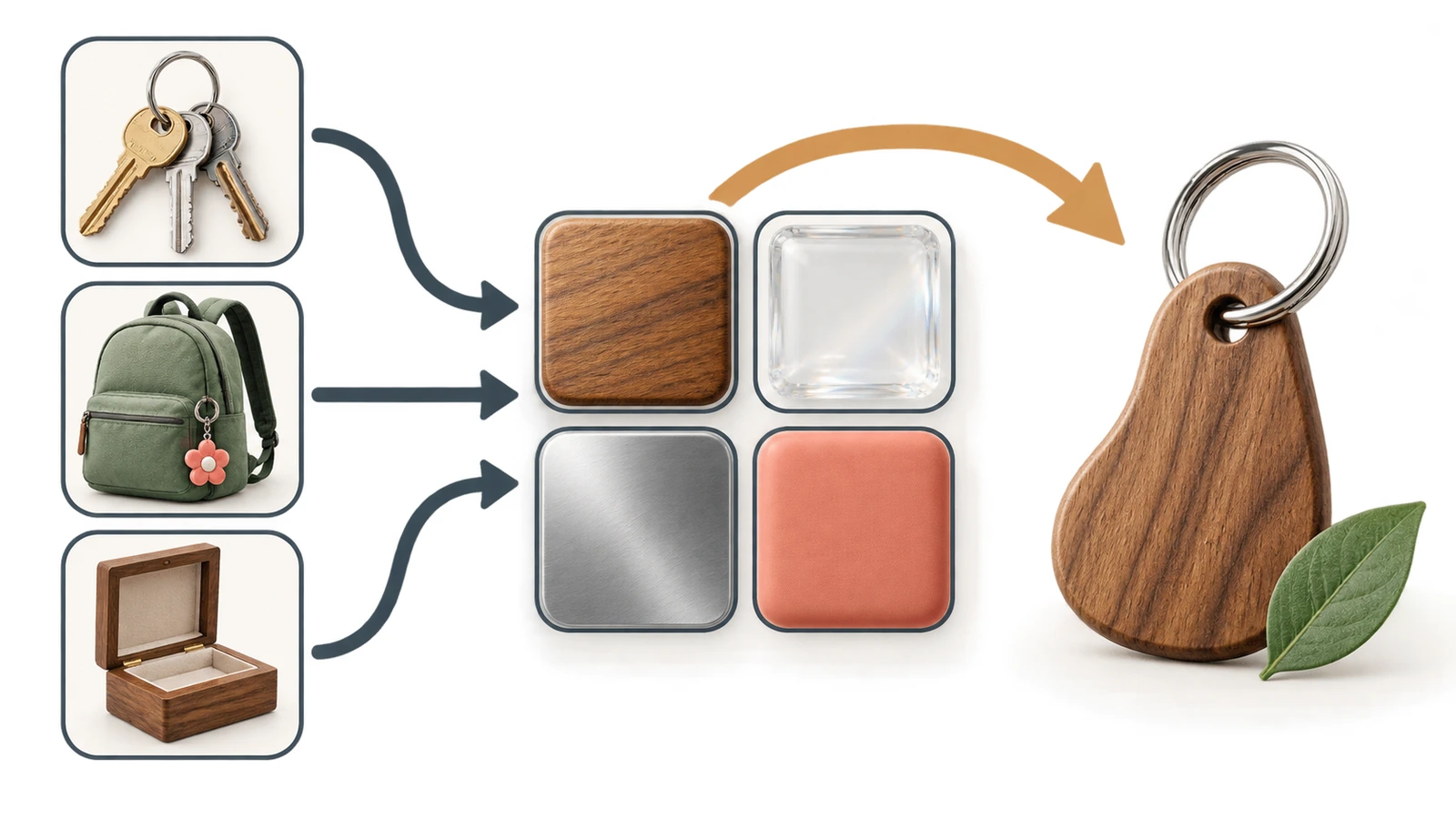 Diagramma di un percorso decisionale dal contesto d'uso alla scelta del materiale, con forme colorate e frecce che portano a un portachiavi in legno