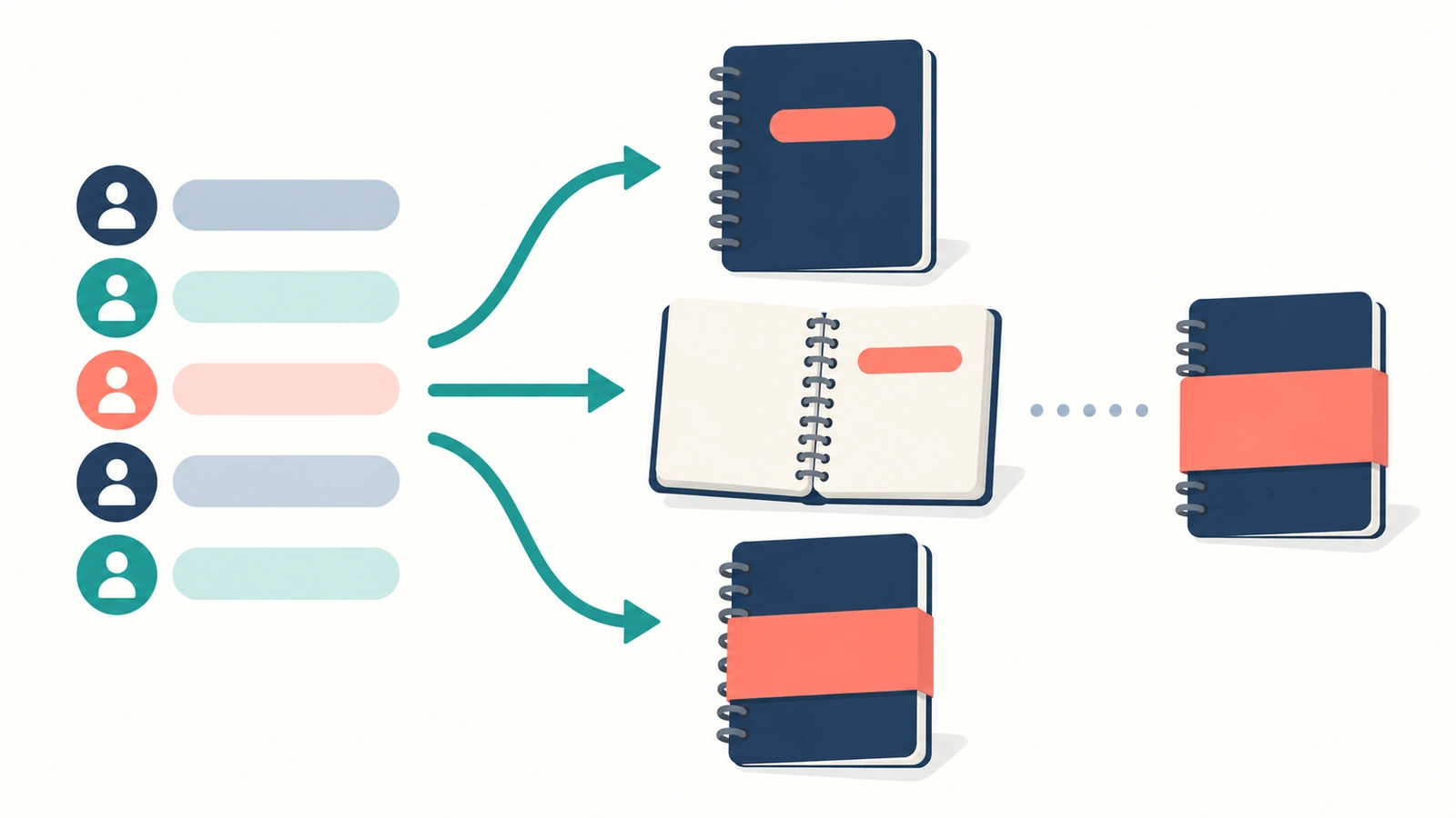 Diagramma di flusso con frecce che portano da un elenco di destinatari a tre opzioni di collocazione dei dati personali: la copertina del quaderno, una pagina interna e una custodia esterna aggiunta dopo la rilegatura