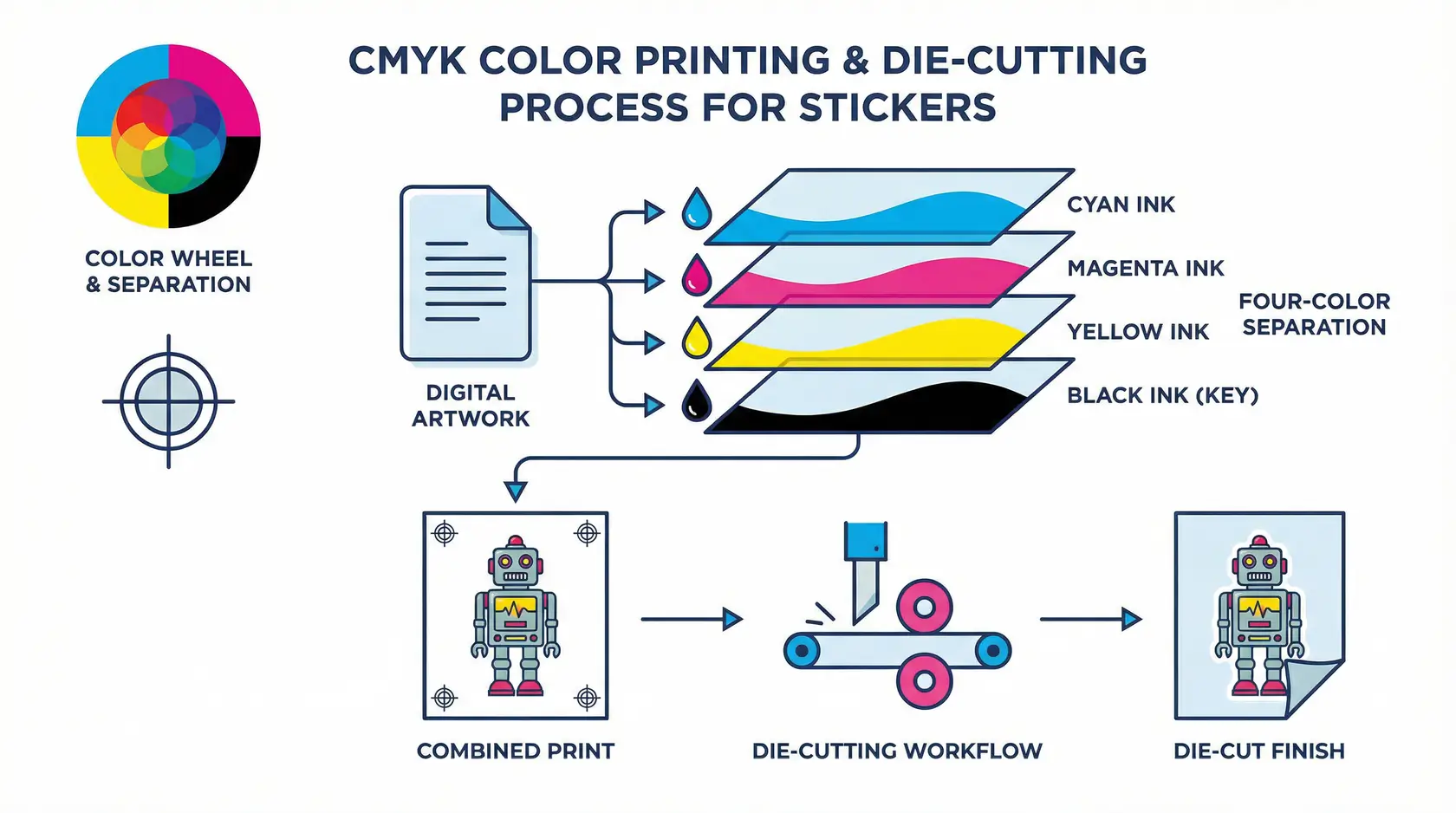 Diagramma del processo di stampa CMYK che mostra la separazione dei colori e il flusso di lavoro di fustellatura